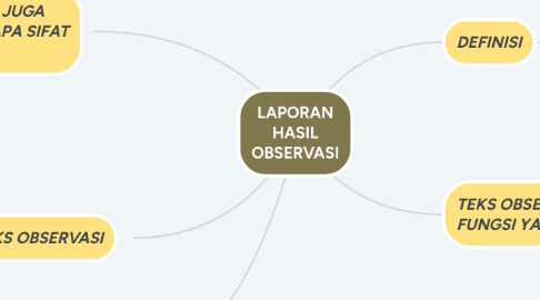 Mind Map: LAPORAN HASIL OBSERVASI