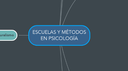 Mind Map: ESCUELAS Y MÉTODOS EN PSICOLOGÍA