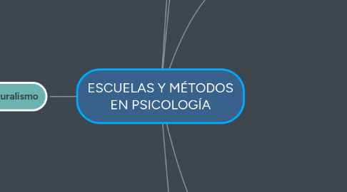 Mind Map: ESCUELAS Y MÉTODOS EN PSICOLOGÍA