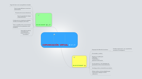 Mind Map: COMUNICACIÓN VIRTUAL