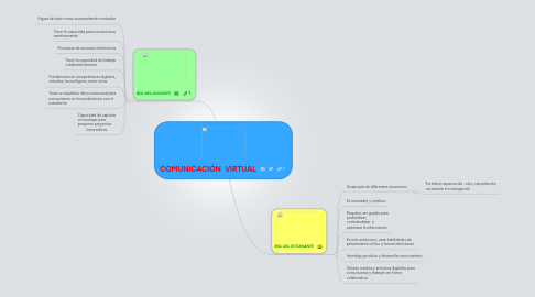 Mind Map: COMUNICACIÓN  VIRTUAL