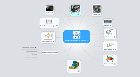 Mind Map: MODELOS ADMINISTRATIVOS