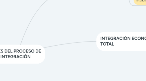 Mind Map: FASES DEL PROCESO DE INTEGRACIÓN