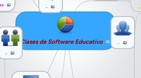 Mind Map: Clases de Software Educativo