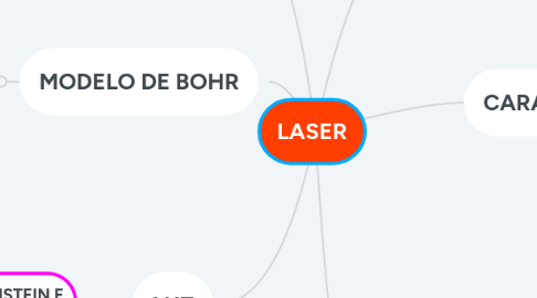 Mind Map: LASER