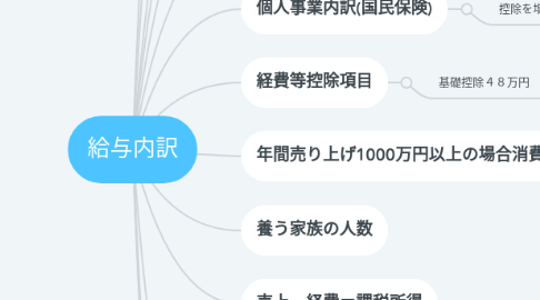 Mind Map: 給与内訳