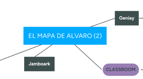 Mind Map: EL MAPA DE ALVARO (2)