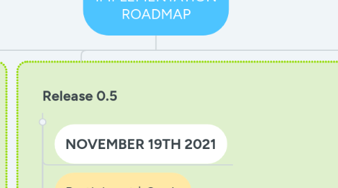 Mind Map: NEWTOPIA IMPLEMENTATION ROADMAP