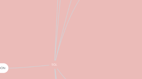 Mind Map: SQL