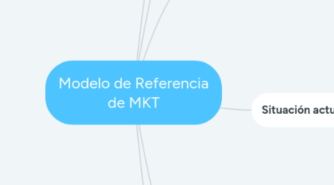 Mind Map: Modelo de Referencia de MKT