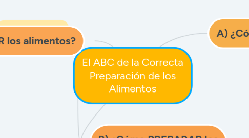 Mind Map: El ABC de la Correcta Preparación de los Alimentos