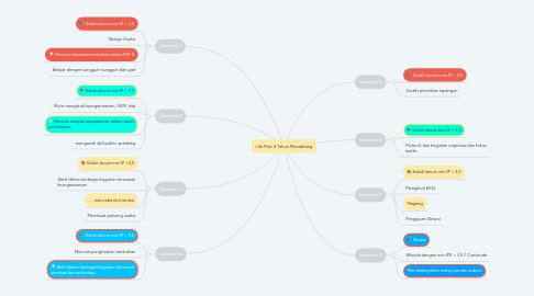 Mind Map: Life Plan 4 Tahun Mendatang