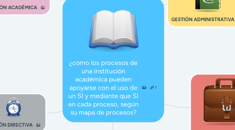 Mind Map: ¿como los procesos de una institución académica pueden apoyarse con el uso de un SI y mediante que SI en cada proceso, según su mapa de procesos?