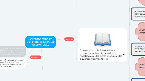 Mind Map: ASPECTOS ÉTICOS Y JURÍDICOS DE LA SALUD OCUPACIONAL