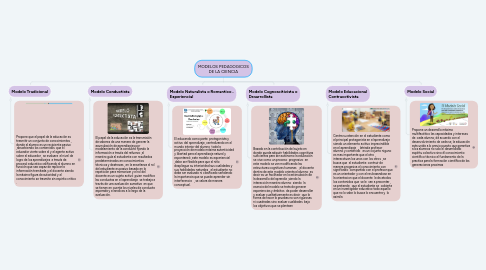 Mind Map: MODELOS PEDAGOGICOS DE LA CIENCIA