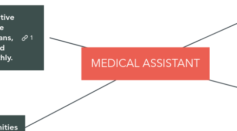 Mind Map: MEDICAL ASSISTANT