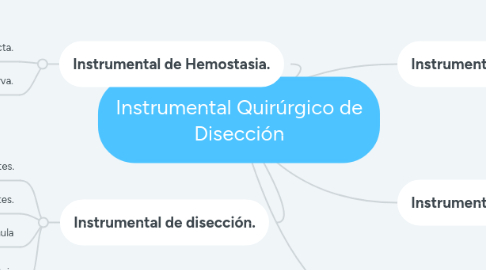 Mind Map: Instrumental Quirúrgico de Disección