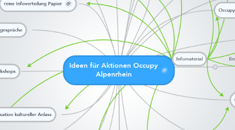 Mind Map: Ideen für Aktionen Occupy Alpenrhein