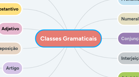 Mind Map: Classes Gramaticais