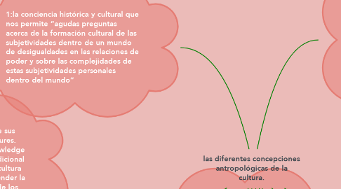 Mind Map: las diferentes concepciones antropológicas de la cultura.