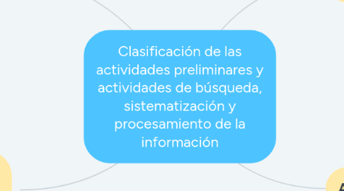 Mind Map: Clasificación de las actividades preliminares y actividades de búsqueda, sistematización y procesamiento de la información