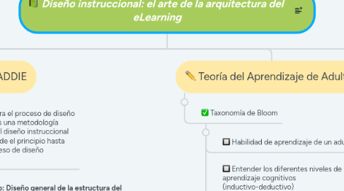 Mind Map: Diseño instruccional: el arte de la arquitectura del eLearning