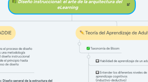 Mind Map: Diseño instruccional: el arte de la arquitectura del  eLearning