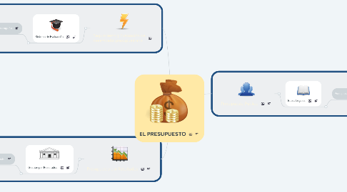 Mind Map: EL PRESUPUESTO