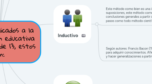 Mind Map: Métodos aplicados a la investigación educativa hablaremos de 13, estos son: