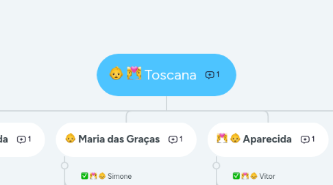 Mind Map: Toscana