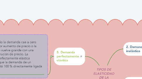 Mind Map: TIPOS DE ELASTICIDAD DE LA DEMANDA