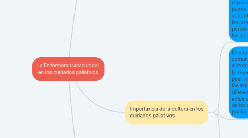 Mind Map: La Enfermera transcultural en los cuidados paliativos