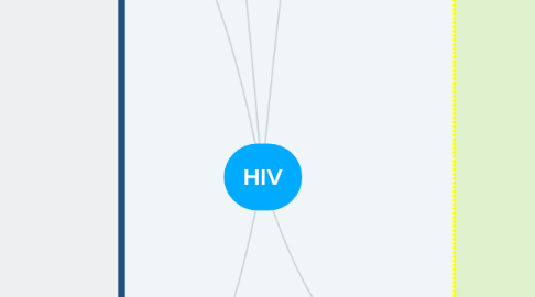 Mind Map: HIV