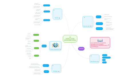 Mind Map: LA ESTRUCTURA ORGANIZACIONAL