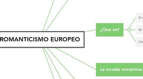 Mind Map: ROMANTICISMO EUROPEO