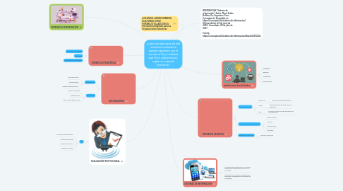 Mind Map: ¿cómo los procesos de una institución educativa pueden apoyarse con el uso de un SI, y mediante qué SI en cada proceso, según su mapa de procesos?