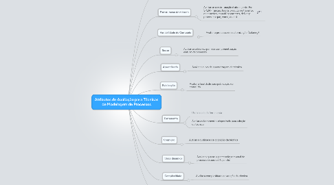 Mind Map: Atributos de Avaliação para Técnicas de Modelagem de Processos