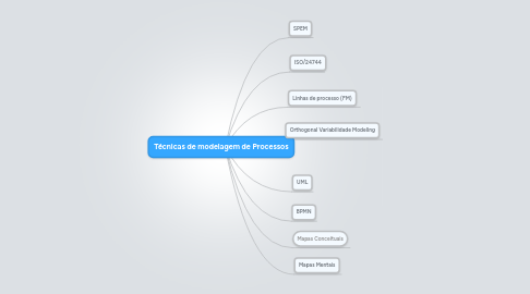 Mind Map: Técnicas de modelagem de Processos