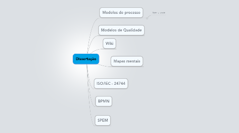 Mind Map: Dissertação