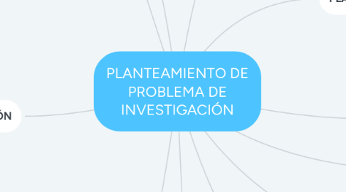 Mind Map: PLANTEAMIENTO DE PROBLEMA DE INVESTIGACIÓN