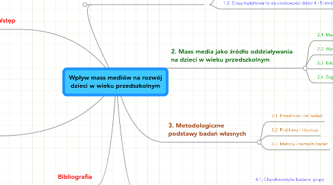 Mind Map: Wpływ mass mediów na rozwój dzieci w wieku przedszkolnym