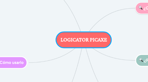 Mind Map: LOGICATOR PICAXE