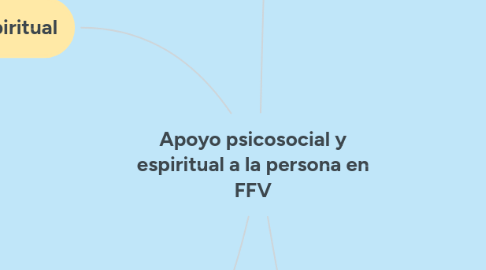 Mind Map: Apoyo psicosocial y espiritual a la persona en FFV