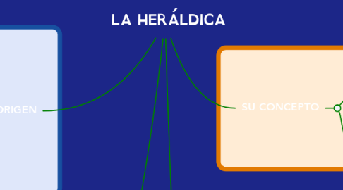 Mind Map: LA HERÁLDICA