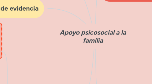 Mind Map: Apoyo psicosocial a la familia
