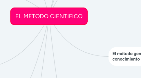 Mind Map: EL METODO CIENTIFICO