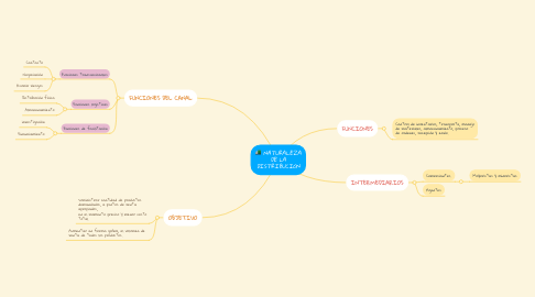 Mind Map: NATURALEZA DE LA DISTRIBUCION