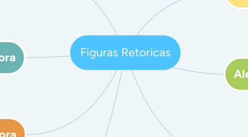 Mind Map: Figuras Retoricas