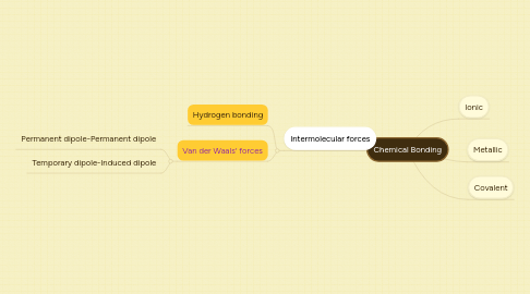 Mind Map: Chemical Bonding