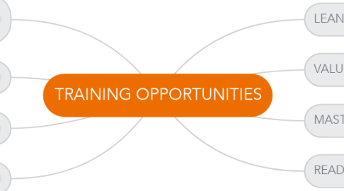 Mind Map: TRAINING OPPORTUNITIES